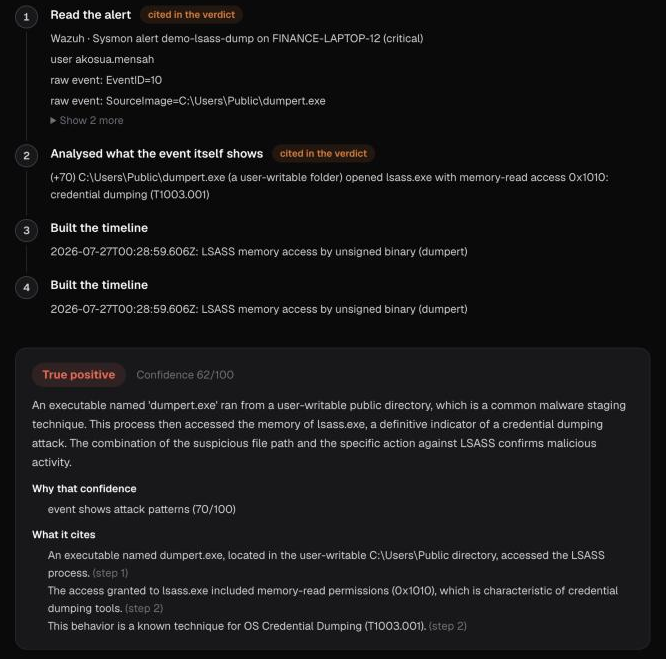 A Hydra investigation of a credential-dumping alert: four numbered steps, the verdict 'True positive' with a score of 62 out of 100, the reason for the score, and what the verdict cites.